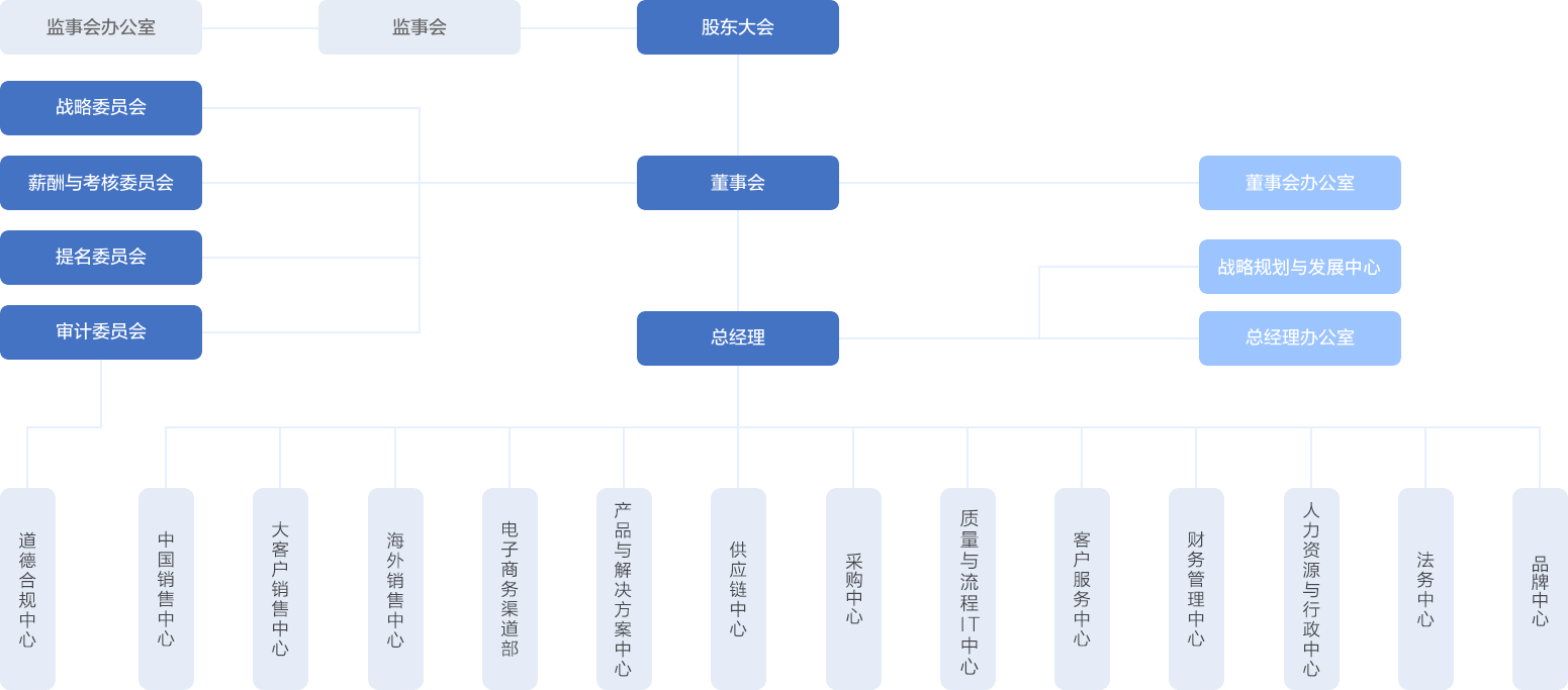 组织架构